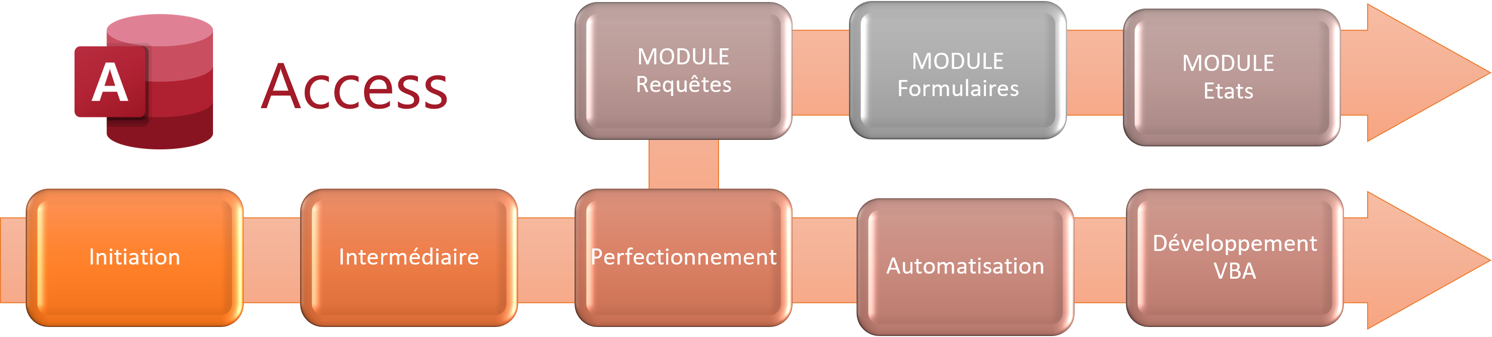 Parcours de formation